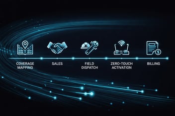 Diagram showing a connected OSS/BSS workflow for broadband operators, from coverage planning through zero-touch activation and automated billing.