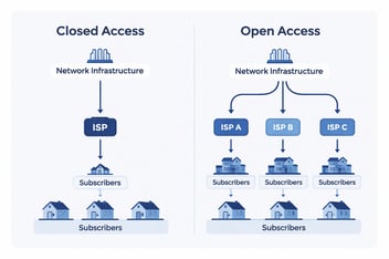 A clean split diagram comparing two fiber network models side by side. Closed Access and Open Access
