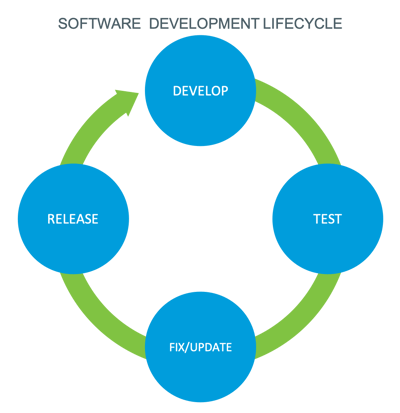 software development lifecycle