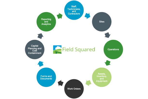 field-service-automation-cycle