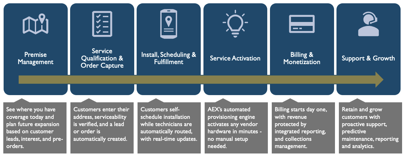 From Interest to Install to Invoice: Closing the Gaps in Telecom Service with AEX and AEX Field Squared image