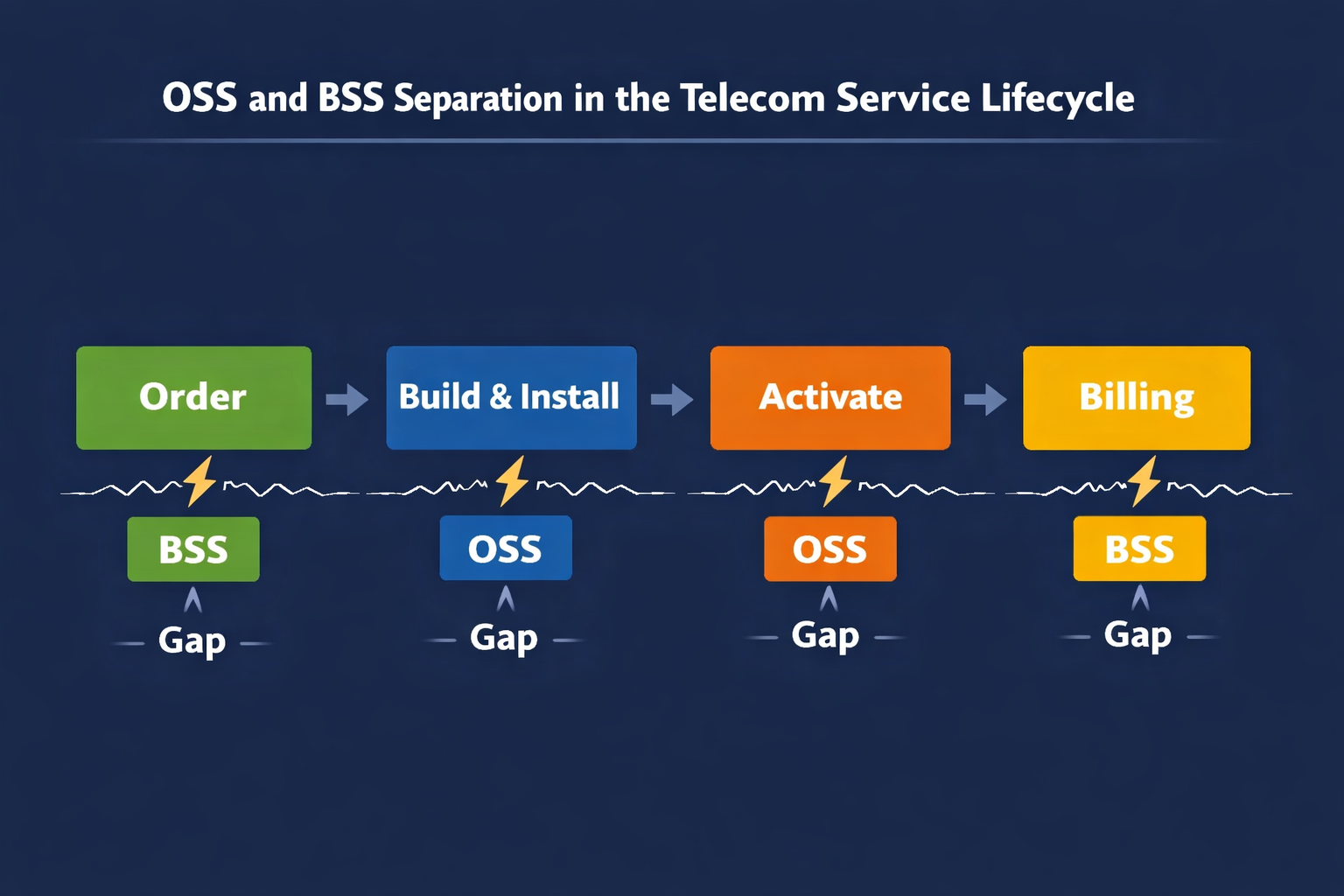 Diagram showing how OSS and BSS separation creates gaps across the telecom service lifecycle